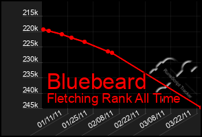 Total Graph of Bluebeard