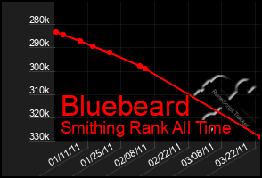 Total Graph of Bluebeard