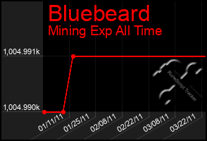 Total Graph of Bluebeard