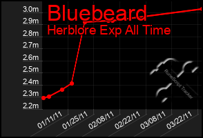 Total Graph of Bluebeard