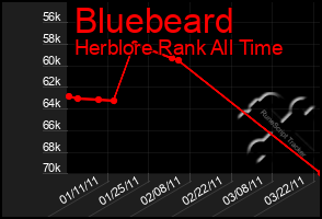 Total Graph of Bluebeard