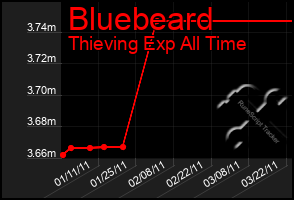 Total Graph of Bluebeard