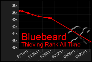 Total Graph of Bluebeard