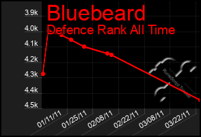 Total Graph of Bluebeard