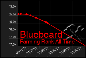 Total Graph of Bluebeard