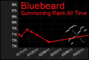 Total Graph of Bluebeard