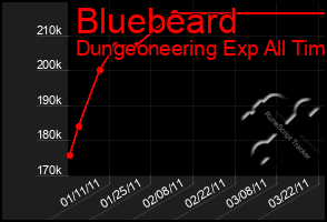 Total Graph of Bluebeard