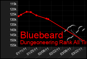 Total Graph of Bluebeard