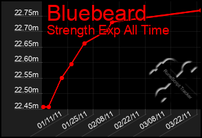 Total Graph of Bluebeard