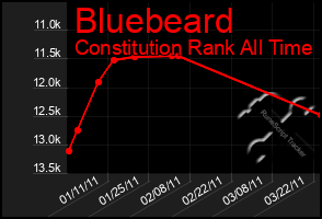 Total Graph of Bluebeard