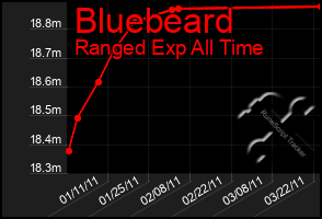 Total Graph of Bluebeard