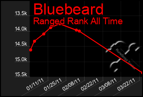 Total Graph of Bluebeard