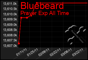 Total Graph of Bluebeard