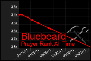 Total Graph of Bluebeard