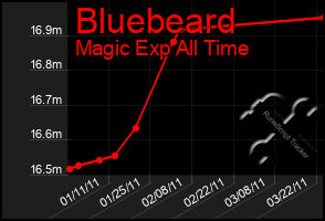 Total Graph of Bluebeard