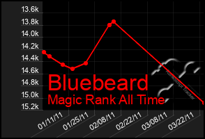 Total Graph of Bluebeard