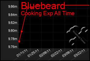 Total Graph of Bluebeard