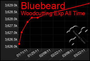 Total Graph of Bluebeard