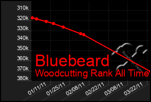 Total Graph of Bluebeard