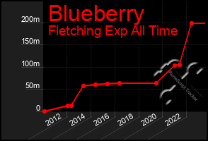 Total Graph of Blueberry