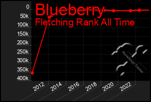 Total Graph of Blueberry