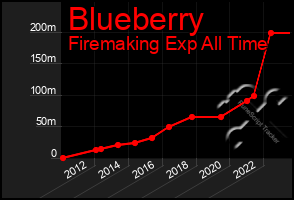 Total Graph of Blueberry