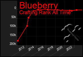 Total Graph of Blueberry