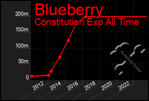 Total Graph of Blueberry