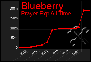 Total Graph of Blueberry
