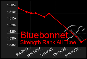 Total Graph of Bluebonnet