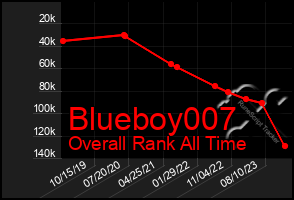 Total Graph of Blueboy007