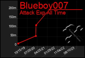 Total Graph of Blueboy007