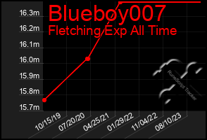 Total Graph of Blueboy007