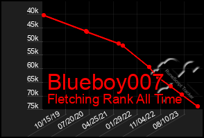 Total Graph of Blueboy007