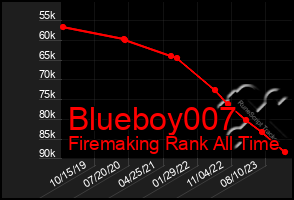 Total Graph of Blueboy007