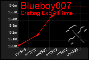 Total Graph of Blueboy007