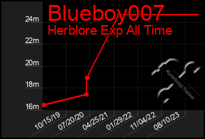 Total Graph of Blueboy007