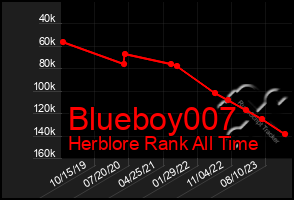 Total Graph of Blueboy007