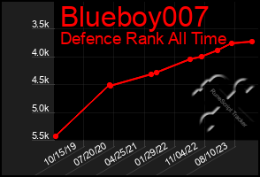 Total Graph of Blueboy007