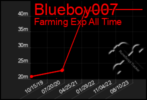 Total Graph of Blueboy007