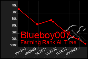 Total Graph of Blueboy007