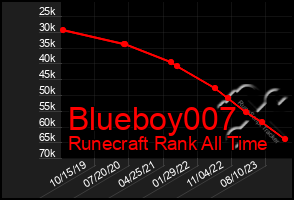 Total Graph of Blueboy007