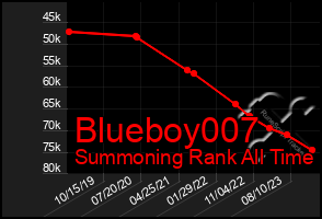 Total Graph of Blueboy007