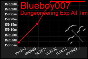 Total Graph of Blueboy007