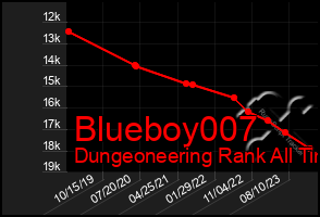 Total Graph of Blueboy007