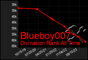 Total Graph of Blueboy007