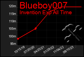 Total Graph of Blueboy007