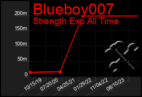 Total Graph of Blueboy007