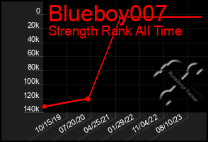 Total Graph of Blueboy007