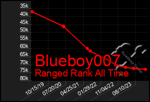 Total Graph of Blueboy007